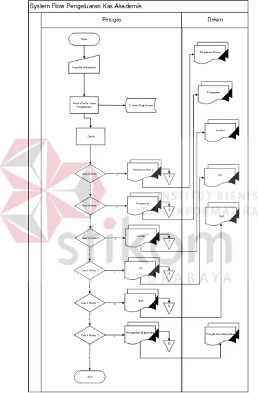 Gambar 4.1 system flow pengeluaran kas (akademik) 