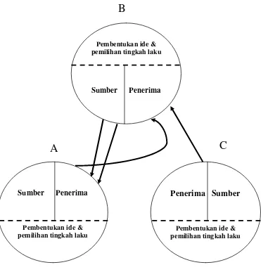 Gambar 2. Model komunikasi antarpersonal: multiple-person