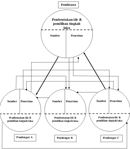 Gambar 3. Model komunikasi antarpersonaL:”person to group” dari McCroskey