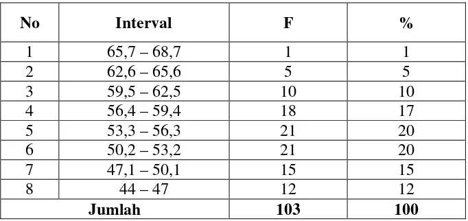 Tabel 6. Distribusi Frekuensi Variabel Komunikasi Interpersonal antaraGuru dan Siswa