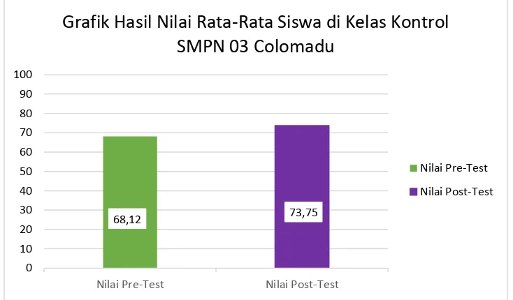 Grafik Hasil Nilai Rata-Rata Siswa Kelas 