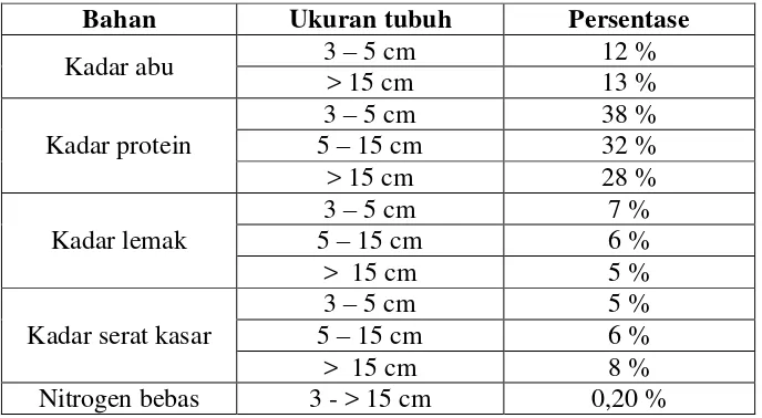 Tabel 1.  Persentase kadar abu, protein, lemak, serat kasar, dan nitrogen      bebas  yang diberikan berdasarkan ukuran tubuh ikan gurami      (Osphronemus gouramy Lac.)      