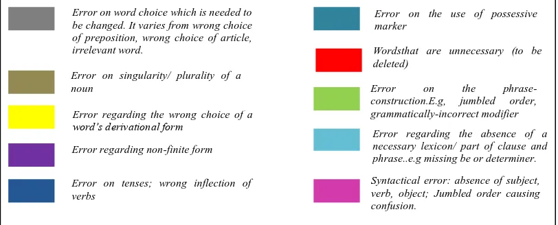 Figure 5. Different colors used as error markers provided for experimental  group A 