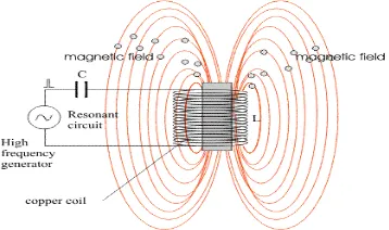 Gambar 3.3 : Medan magnet pada solenoide 