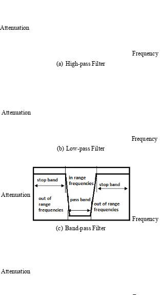 Figure 2.1: Examples of frequency response of (a) High-pass Filter  