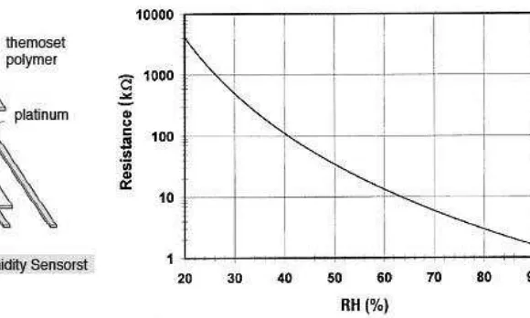 Figure 2.2 The exponential response of resistive sensor 
