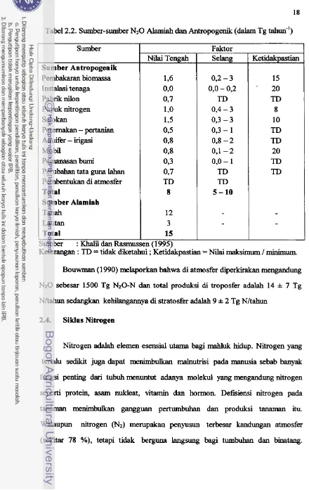 Tabel 2.2. Sumber-sumber NzO Alamiah clan Antropogenik (dalam Tg tahW1) 