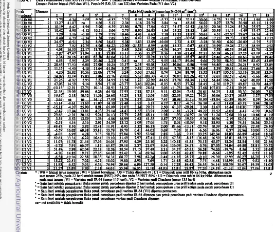 Tabel 4.1 Daa Pcngamatan Fluks N20 (en N O N  ma ism.') L.han S o d  Pcrcobua Scluna I8 Molpau