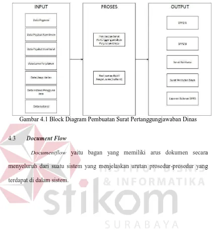 Gambar 4.1 Block Diagram Pembuatan Surat Pertanggungjawaban Dinas 