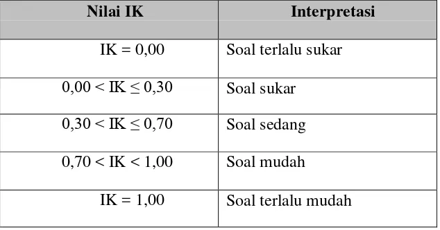 Tabel 4. Klasifikasi Indeks Kesukaran 