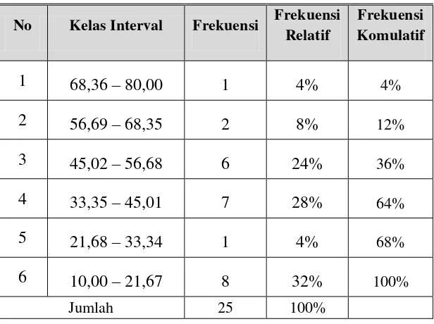 Tabel 8. Distribusi Frekuensi Pretest 