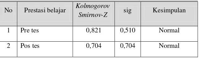 Tabel 11. Rangkuman Hasil Uji Normalitas 