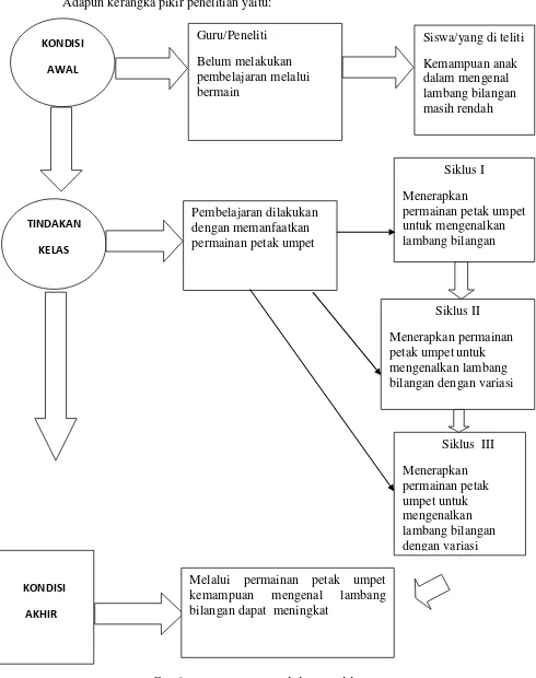 Gambar 1 : Kerangka Pikir Penelitian 