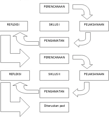 Gambar Model PTK (Penelitian Tindakan Kelas) 