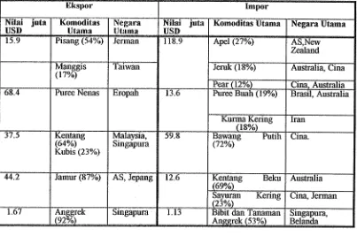 Tabel 1. Data ckspor dan impor buah-buahan, sayuran dan bunga potong Indonesia 1995 (BPS, 1995) 