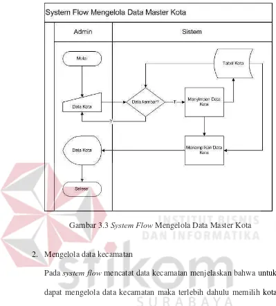 Gambar 3.3 System Flow Mengelola Data Master Kota 
