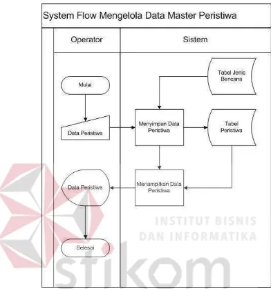 Gambar 3.7 System Flow Mengelola Data Master Peristiwa 