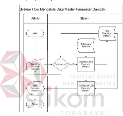 Gambar 3.9 System Flow Mengelola Data Master Parameter Dampak 
