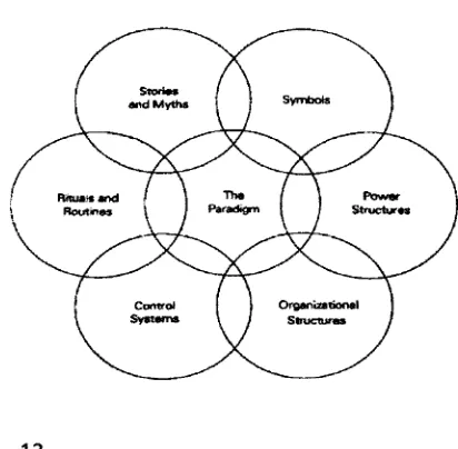 Figure I: The Culture Web of an organization 