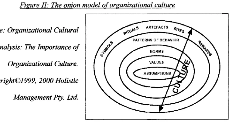 Figure II: The onion model of organizational culture 