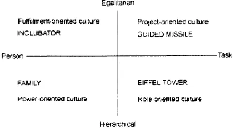Figure III: The Trompenaars' Organizational Culture Model. 