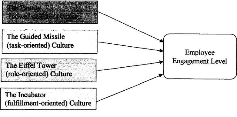 Figure IV: The Theoretical Framework on the employees' engagement. 