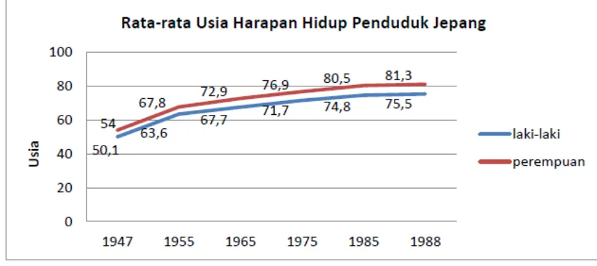 Gambar 2.1 Rata-rata usia harapan hidup penduduk jepang (Haryati, 2008 : 2) 