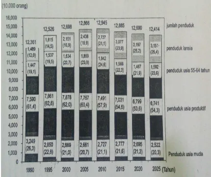 Tabel  2.2 Perubahan Struktur Penduduk (Statistik dari Kementrian Kesejahteraan 