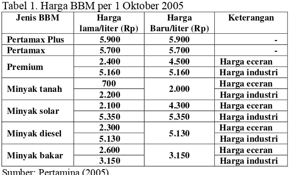 Tabel 1. Harga BBM per 1 Oktober 2005 