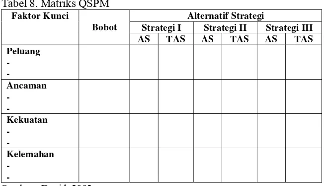  Tabel 8. Tabel 8. Matriks QSPM 