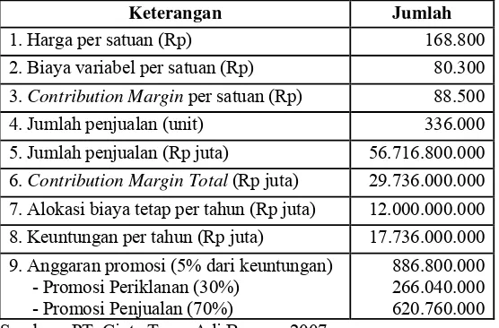 Tabel 11. Anggaran promosi PT. Cipta Teras Adi Busana pada tahun 2006 