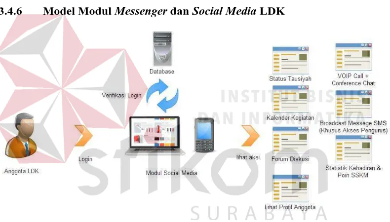 Gambar 3.7  Diagram Alur Modul Messenger dan Social Media LDK. 
