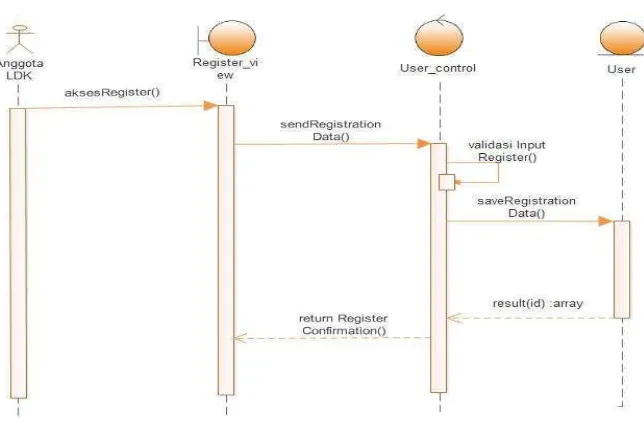 Gambar 3.11 Sequence Diagram Register 