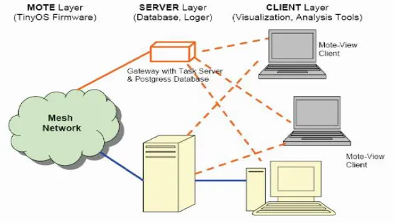 Figure 2.3.1 Layer Framework of WSN-Based System 