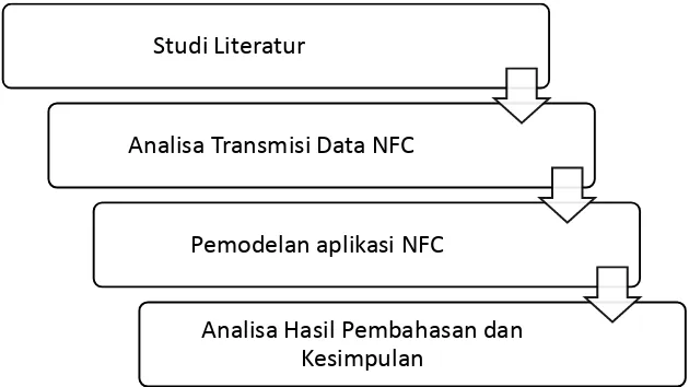 Gambar 3.1 Diagram alir tahapan penelitian 