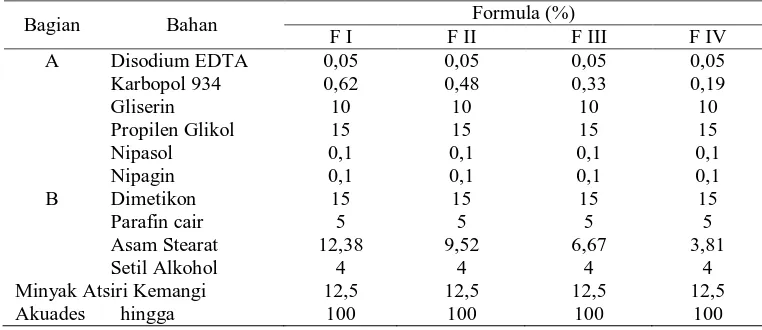 Tabel 1. Konsentrasi formula sediaan lotion minyak atsiri kemangi 