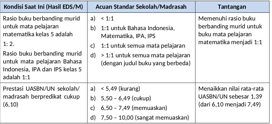 Tabel 2. Contoh Dalam Menetapkan Kondisi Sekolah/Madrasah Saat Ini, Acuan StandarSekolah/Madrasah dan Tantangan Sekolah/Madrasah