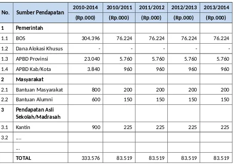 Tabel 7. Contoh Rencana Pendapatan Sekolah/Madrasah Tahun 2010 – 2014