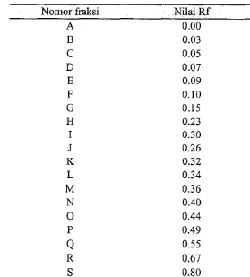 Tabel I. Nilai Rf dari ekstrak antioksidan daun sirih hijau yang difraksinasi dengan kromatografi lapis tipis silika dengan pelarut kloroform: etanol:asam asetat (98:2:2) 