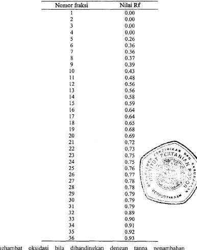 Tabel 2. Nilai Rf fraksi dari ekstrak antioksidan daun sirih hijau yang dipisahkan dengan kromatografi lapis tipis siJika dengan pelarut heksan : dietil eter (3 :7) 