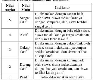 Tabel 3.6 Kisi-kisi Tes Hasil Belajar IPS 