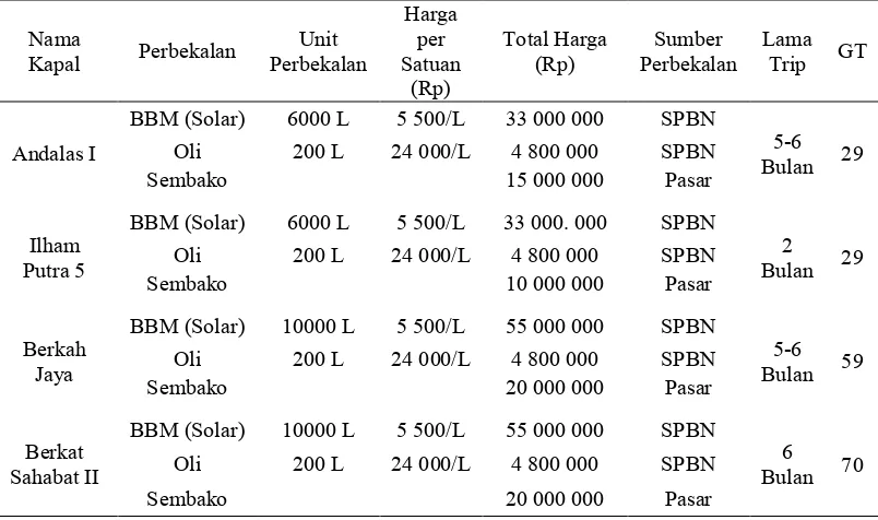 Tabel 1 Perbekalan kapal longline di PPS Cilacap Harga 