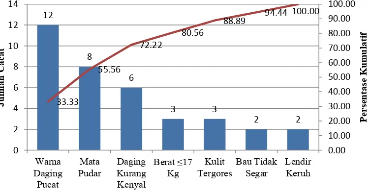 Tabel 2 Proporsi tipe cacat dengan jumlah cacat ikan tuna Jumlah Jumlah 