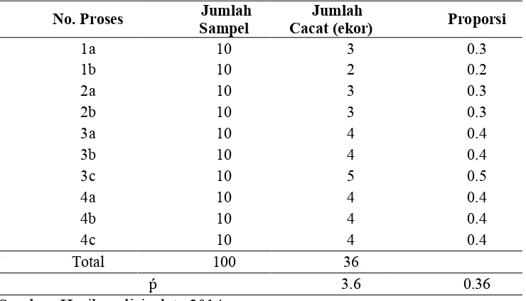 Tabel 3 Perhitungan peta kendali np untuk ikan tuna  