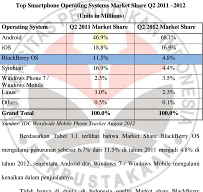 Tabel 1.1 Top Smartphone Operating Systems Market Share Q2 2011 –2012 