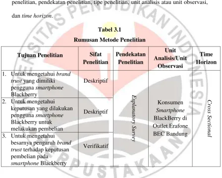 Tabel 3.1 Rumusan Metode Penelitian 