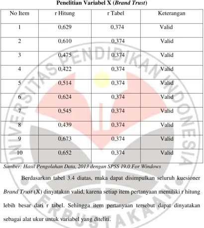 Tabel 3.4 Hasil Pengujian Validitas 