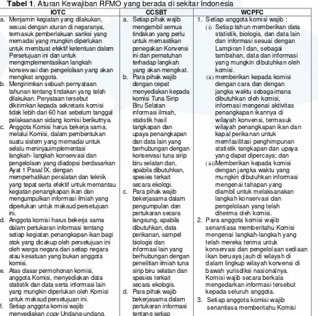 Tabel 1. Aturan Kewajiban RFMO yang berada di sekitar Indonesia 