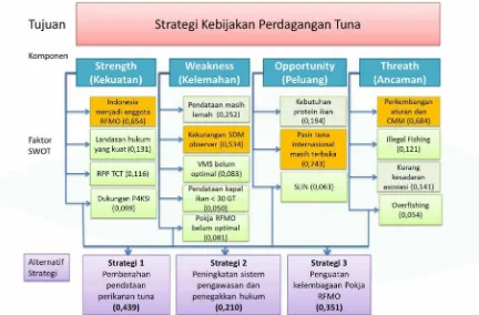 Gambar 2. Struktur Hierarki Strategi Kebijakan Perdagangan Tuna 