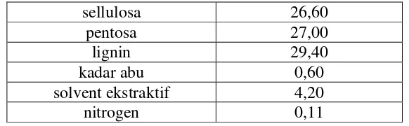 Tabel 1. Kandungan dari Tempurung kelapa (Suhardiyono, 1995) 